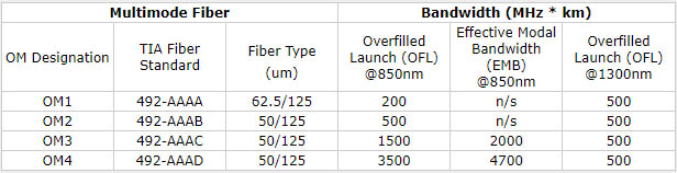 Bandwidth comparison among OM1, OM2, OM3 and OM4 fiber cables